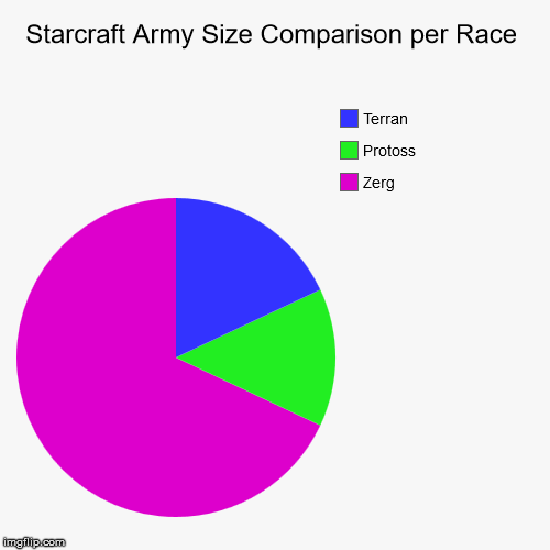 For the Swarm! | image tagged in funny,pie charts,starcraft,aegis_runestone | made w/ Imgflip chart maker