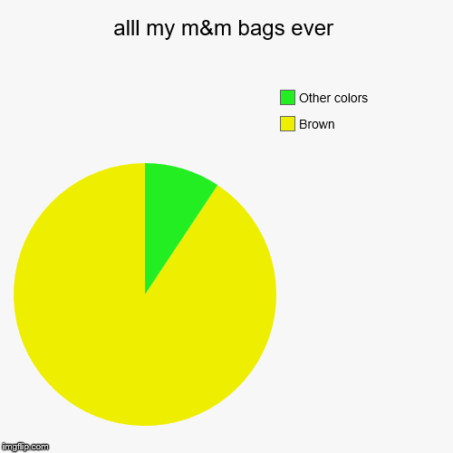 image tagged in funny,pie charts,first world problems | made w/ Imgflip chart maker