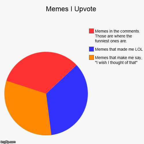 image tagged in funny,pie charts | made w/ Imgflip chart maker