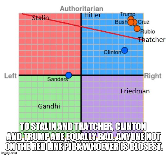TO STALIN AND THATCHER, CLINTON AND TRUMP ARE EQUALLY BAD. ANYONE NOT ON THE RED LINE PICK WHOEVER IS CLOSEST. | image tagged in tweedledee and tweedledum and clinton and trump | made w/ Imgflip meme maker