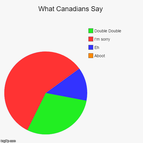 What Canadians REALLY Say | image tagged in funny,pie charts,meanwhile in canada,canada | made w/ Imgflip chart maker