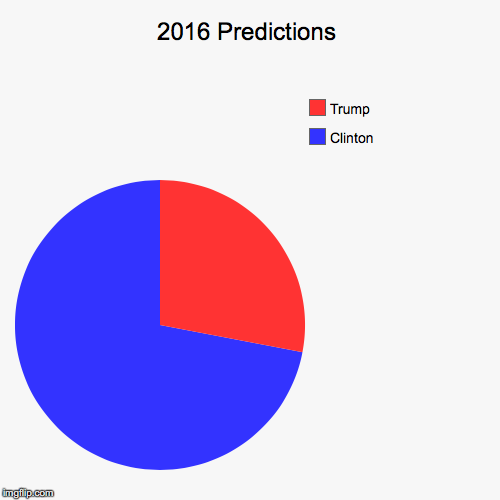 2016 Predictions | image tagged in funny,pie charts,election 2016 | made w/ Imgflip chart maker