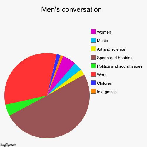 image tagged in funny,pie charts | made w/ Imgflip chart maker