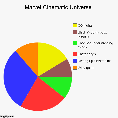 image tagged in funny,pie charts | made w/ Imgflip chart maker