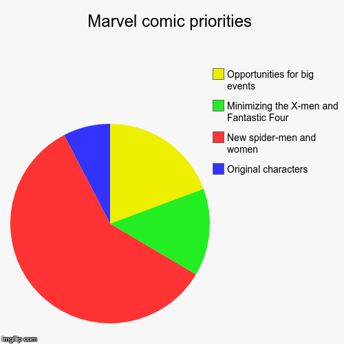 Marvel comics priorities | image tagged in funny,pie charts,marvel,spider-man | made w/ Imgflip chart maker