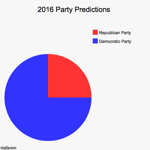2016 Party Predictions | image tagged in funny,pie charts,election 2016 | made w/ Imgflip chart maker