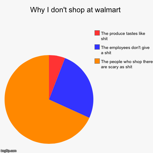 image tagged in funny,pie charts | made w/ Imgflip chart maker