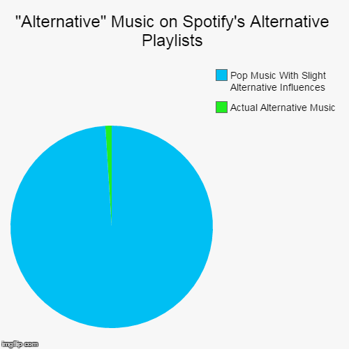 It Should Have More Nirvana and Incubus... | image tagged in funny,pie charts,music,annoying,lies,ignorance | made w/ Imgflip chart maker