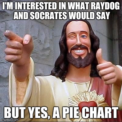 I'M INTERESTED IN WHAT RAYDOG AND SOCRATES WOULD SAY BUT YES, A PIE CHART | made w/ Imgflip meme maker