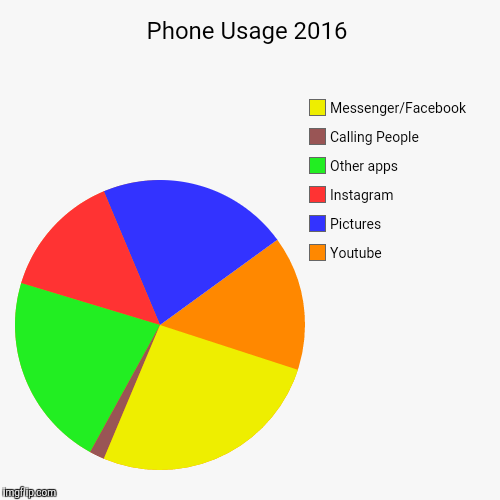 What your phone is used for  | image tagged in funny,pie charts,phone call,cellphone | made w/ Imgflip chart maker