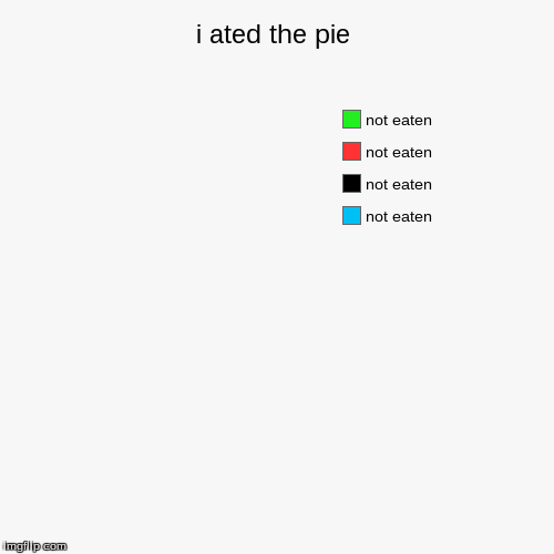 image tagged in i ated the pie,pie charts | made w/ Imgflip chart maker