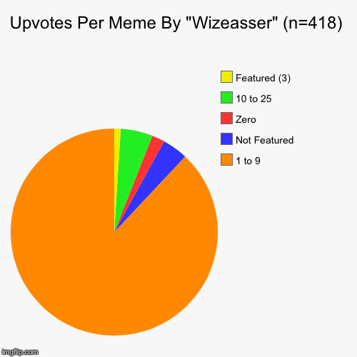 image tagged in funny,pie charts | made w/ Imgflip chart maker