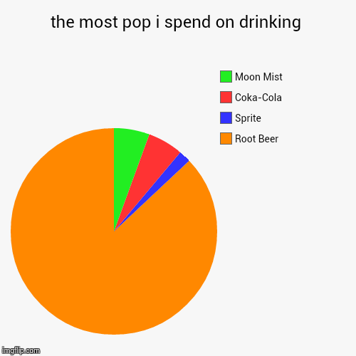 Pop Chart | image tagged in pie charts,pop | made w/ Imgflip chart maker