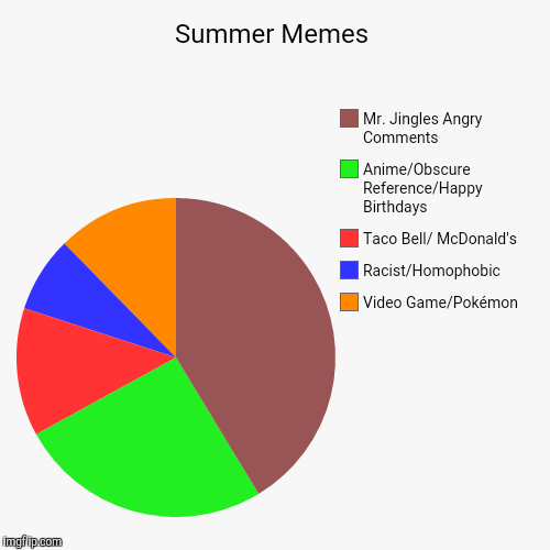 image tagged in funny,pie charts | made w/ Imgflip chart maker