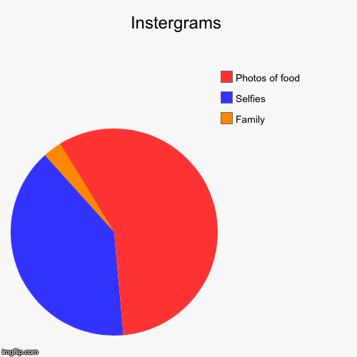 image tagged in funny,pie charts | made w/ Imgflip chart maker