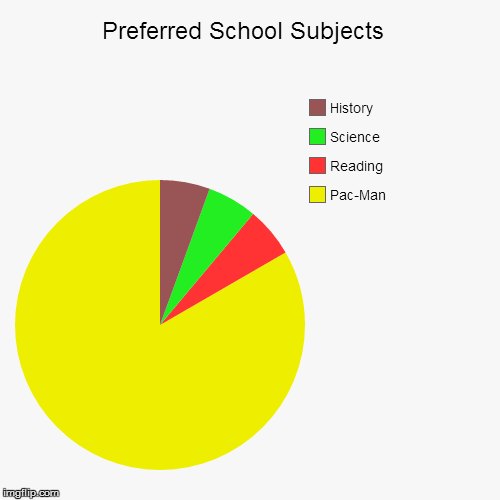 image tagged in funny,pie charts | made w/ Imgflip chart maker