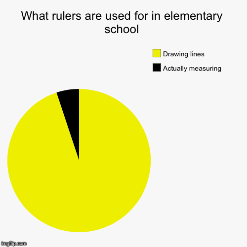 What rulers are used for in elementary school | Actually measuring, Drawing lines | image tagged in funny,pie charts | made w/ Imgflip chart maker