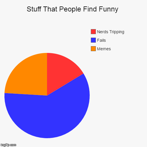 image tagged in funny,pie charts | made w/ Imgflip chart maker