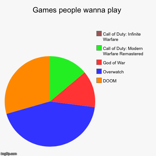 image tagged in funny,pie charts | made w/ Imgflip chart maker