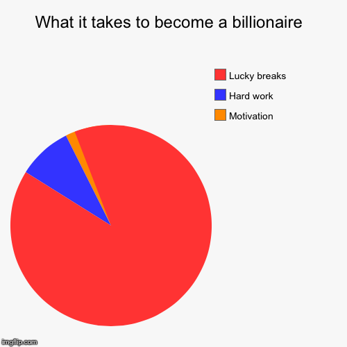 image tagged in funny,pie charts | made w/ Imgflip chart maker