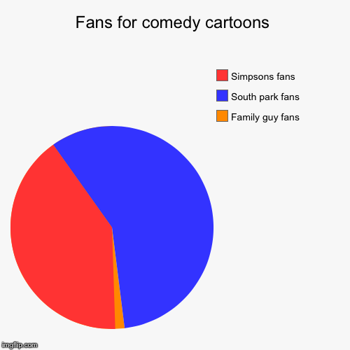 image tagged in funny,pie charts | made w/ Imgflip chart maker