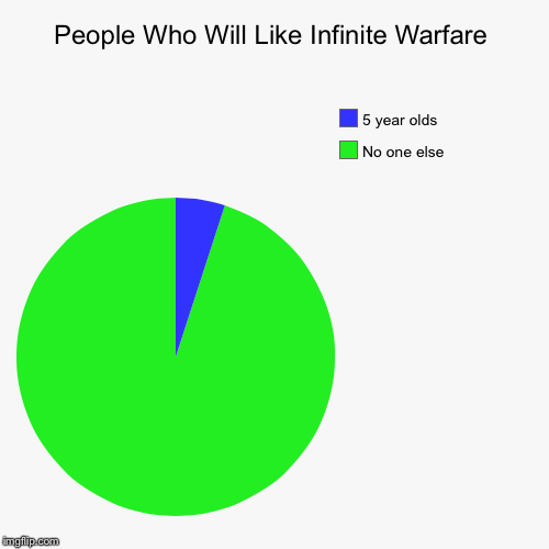 image tagged in pie charts,call of duty | made w/ Imgflip chart maker
