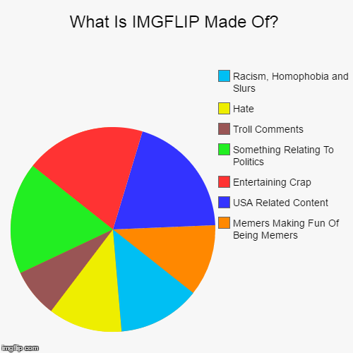 image tagged in funny,pie charts | made w/ Imgflip chart maker