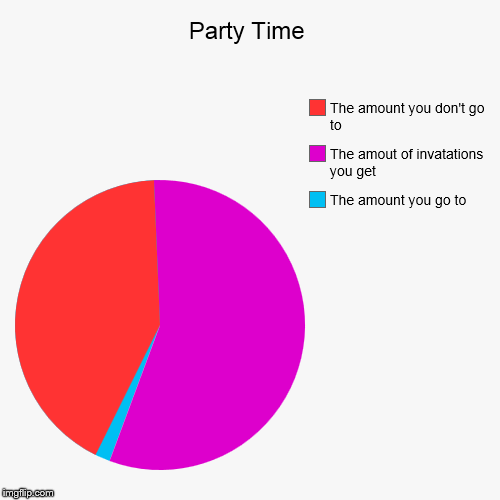 lolol | image tagged in funny,pie charts | made w/ Imgflip chart maker