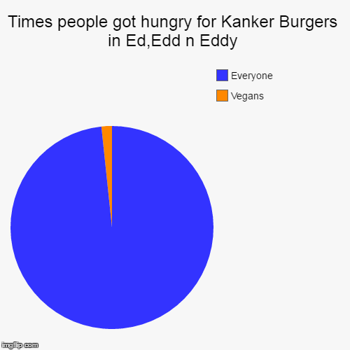 image tagged in funny,pie charts | made w/ Imgflip chart maker