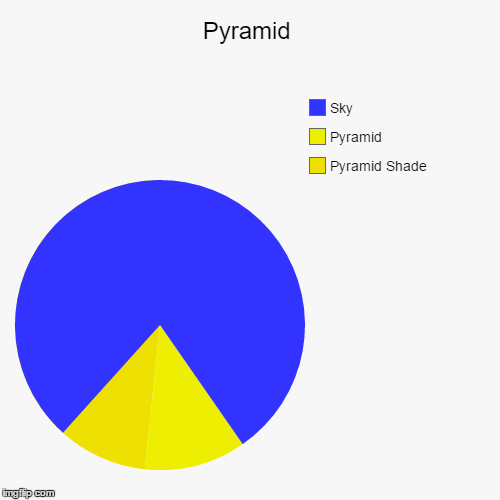 image tagged in funny,pie charts | made w/ Imgflip chart maker