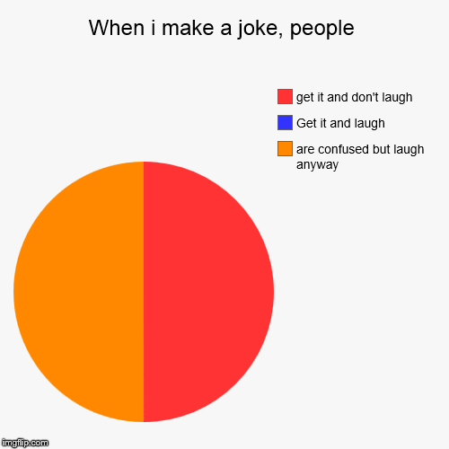 image tagged in funny,pie charts | made w/ Imgflip chart maker