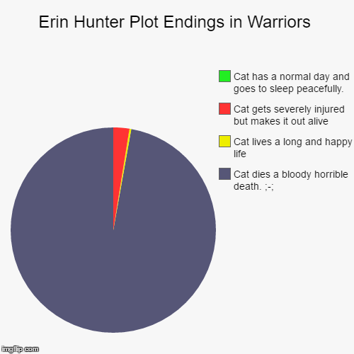 image tagged in funny,pie charts,cats,warriors book,erin hunter,cat | made w/ Imgflip chart maker