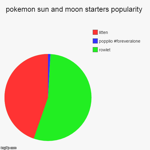 image tagged in funny,pie charts,funny pokemon,pokemon sun and moon | made w/ Imgflip chart maker