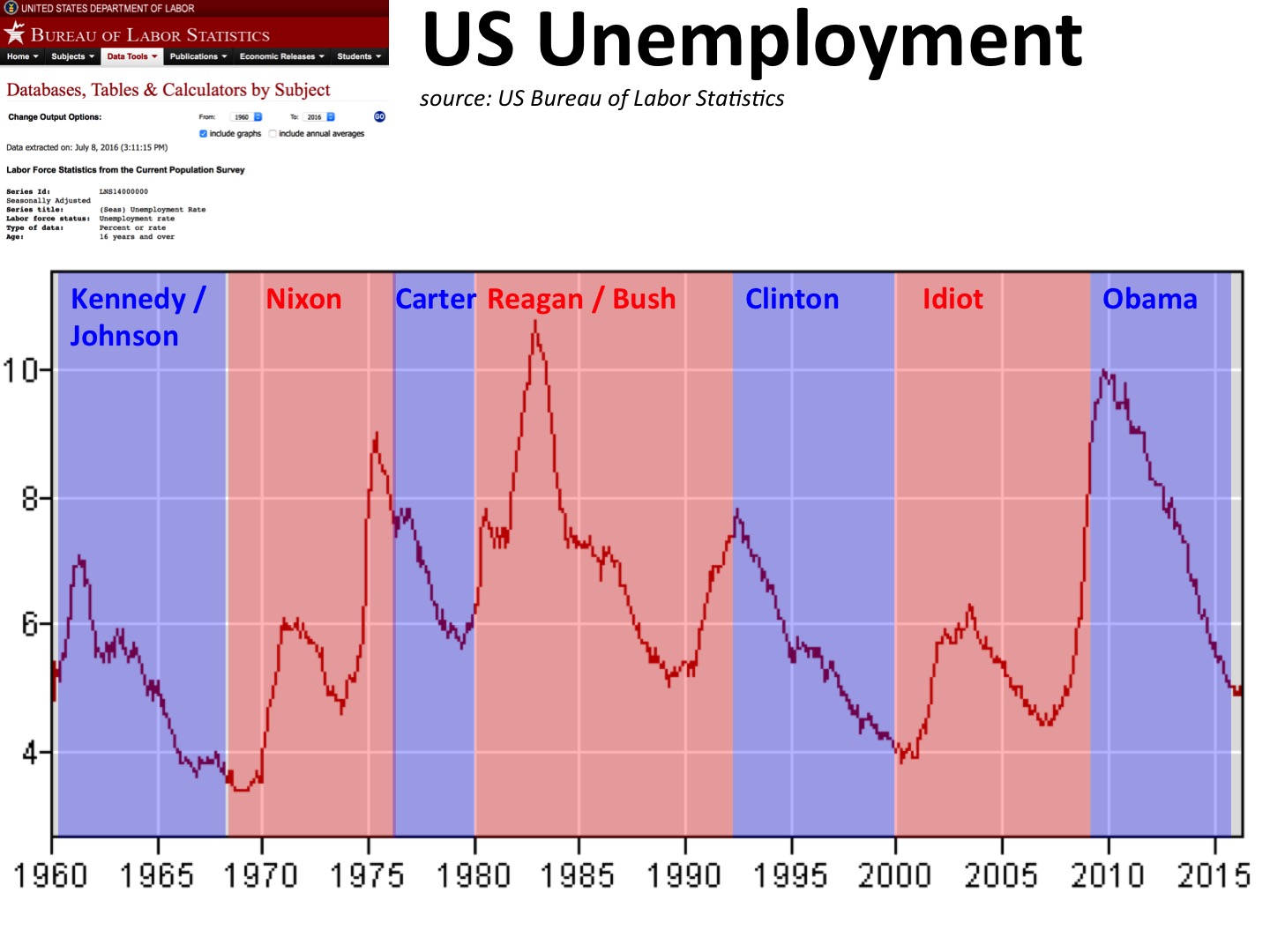 Unemployment, GOP, Democrat Blank Meme Template