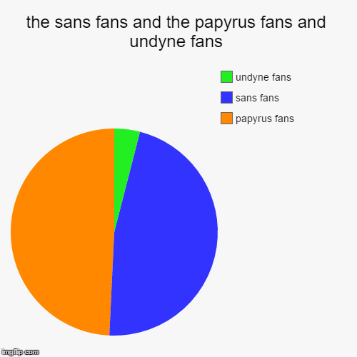image tagged in funny,pie charts,porn everywere,sans fans,undertale | made w/ Imgflip chart maker