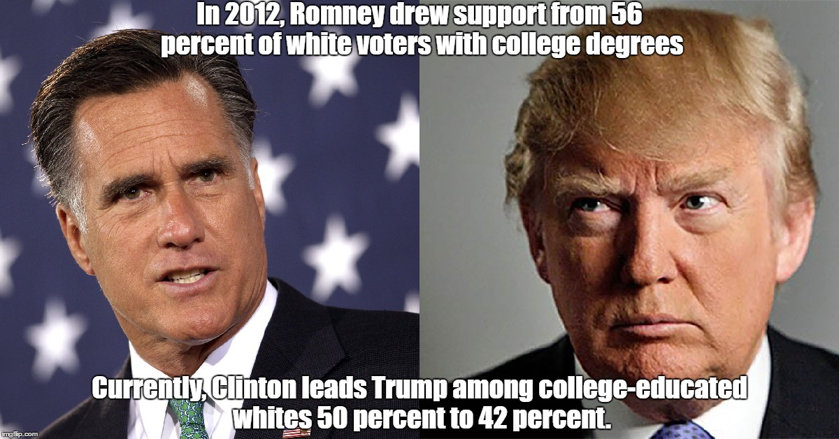 In 2012, Romney drew support from 56 percent of white voters with college degrees Currently, Clinton leads Trump among college-educated whit | made w/ Imgflip meme maker