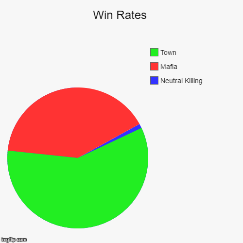 image tagged in funny,pie charts | made w/ Imgflip chart maker