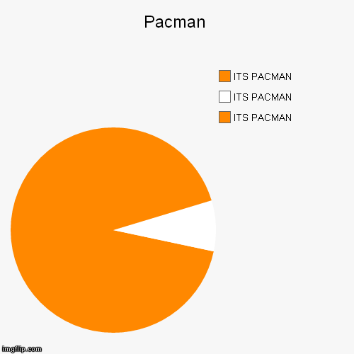 image tagged in funny,pie charts | made w/ Imgflip chart maker