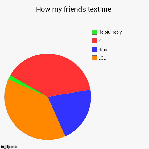 image tagged in funny,pie charts | made w/ Imgflip chart maker