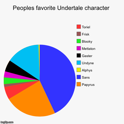 image tagged in funny,pie charts | made w/ Imgflip chart maker