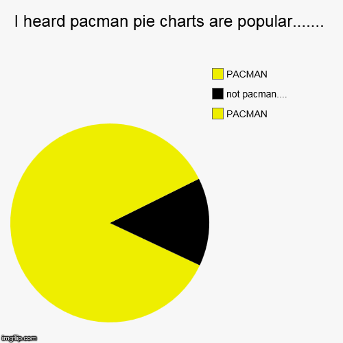 image tagged in funny,pie charts | made w/ Imgflip chart maker