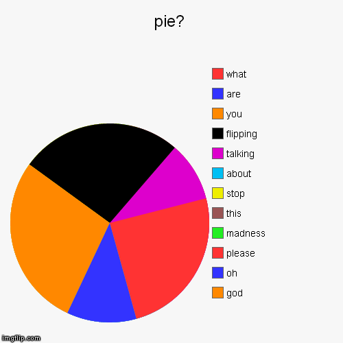 image tagged in funny,pie charts | made w/ Imgflip chart maker