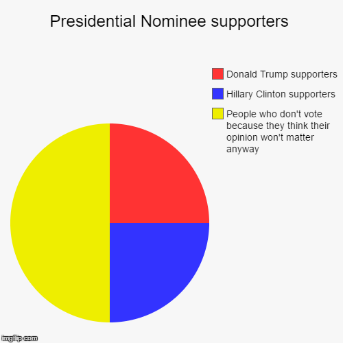 Presidential Nominee Supporters - Imgflip