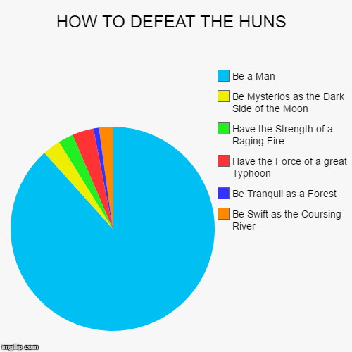 How to Defeat the Huns | image tagged in mulan,pie charts,man | made w/ Imgflip chart maker
