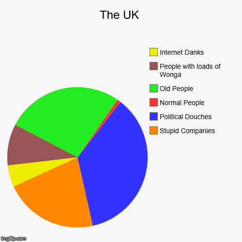 Uk in a nutshell | image tagged in funny,pie charts | made w/ Imgflip chart maker