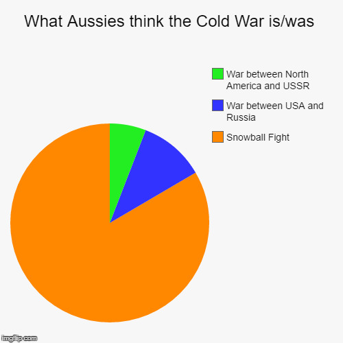 What Aussies think the Cold War is/was | Snowball Fight, War between USA and Russia, War between North America and USSR | image tagged in funny,pie charts | made w/ Imgflip chart maker