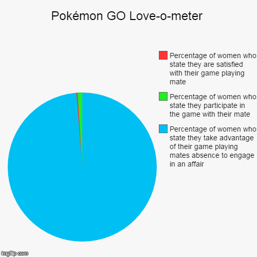 Pokémon GO vs. Love | image tagged in funny,pie charts,pokemon go,pokemon | made w/ Imgflip chart maker