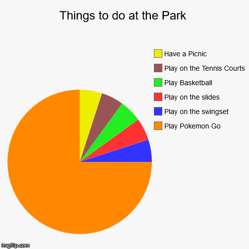 Just from my experience... PokeLurkers Unite! | image tagged in funny,pie charts,at the park,pokemon,pokemon go,poke lurkers | made w/ Imgflip chart maker