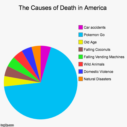 The Causes of Death in America | Natural Disasters, Domestic Violence, Wild Animals, Falling Vending Machines, Falling Coconuts, Old Age, Po | image tagged in funny,pie charts | made w/ Imgflip chart maker