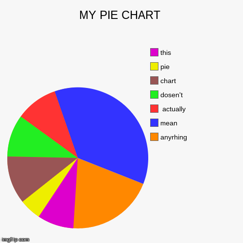 image tagged in funny,pie charts | made w/ Imgflip chart maker